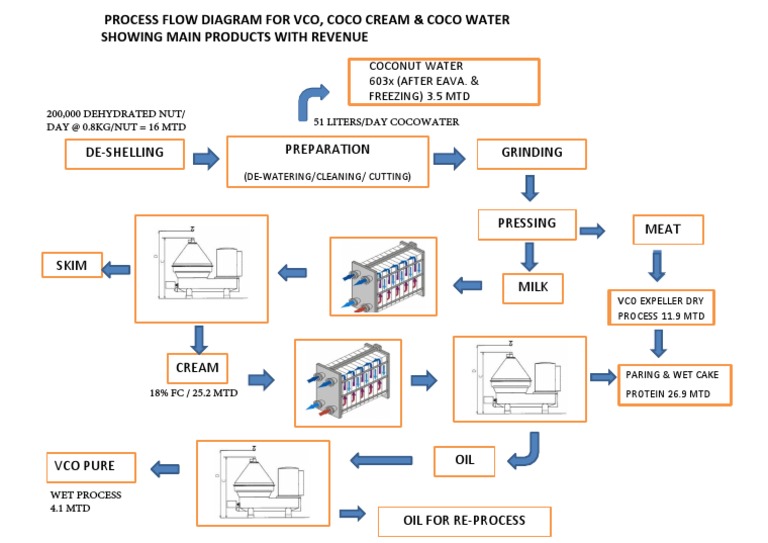 Process Flow Diagram For Vco Draw | PDF | Technology & Engineering
