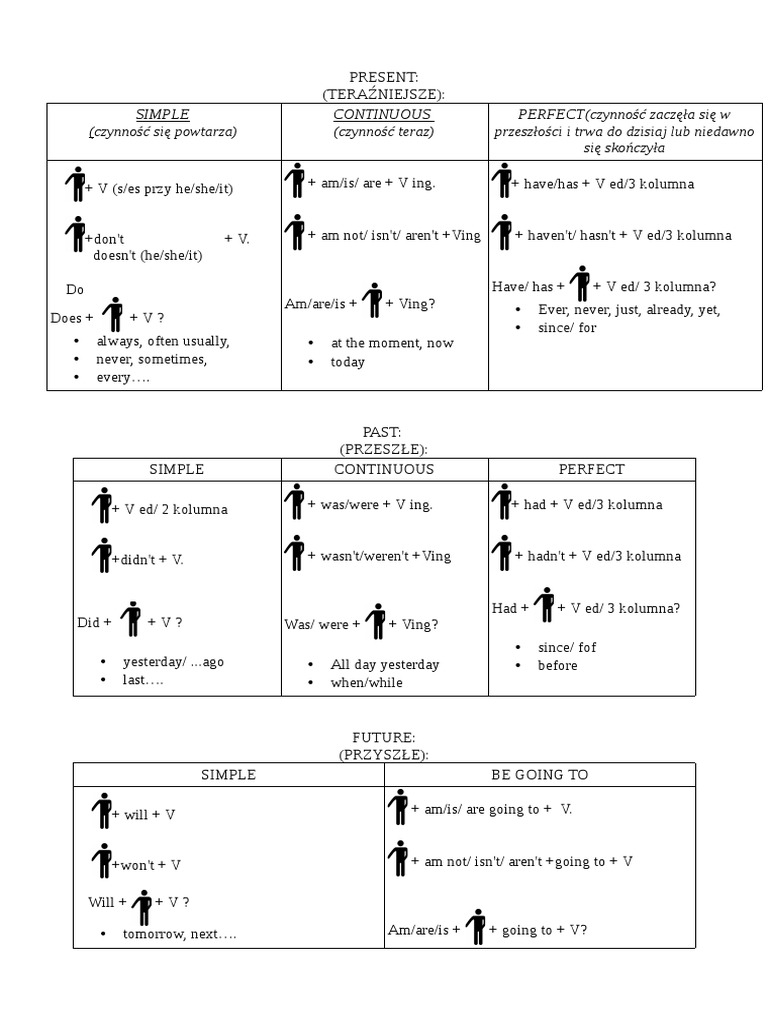 English Tenses Overview Guide | PDF