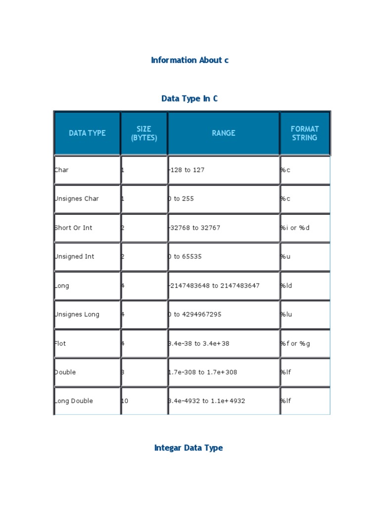 Information About C: Data Type Size (Bytes) Range Format String | PDF