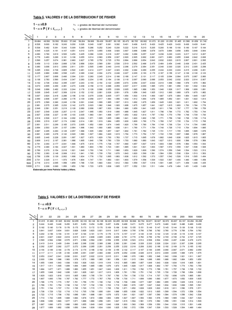 Tablas Distribucion F de Fisher PDF Teoría estadística Probabilidades y estadísticas