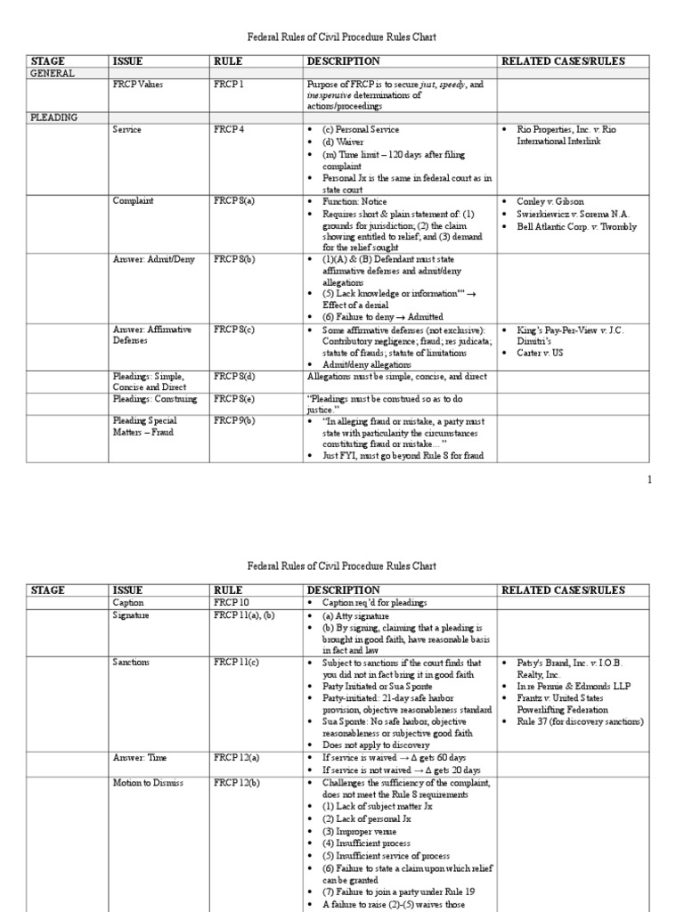 Frcp Chart Federal Rules Of Civil Procedure Diversity Jurisdiction