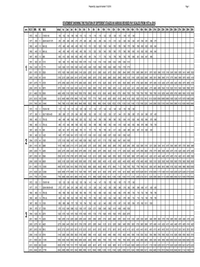 Pay Scale Chart 1972-2016 Overview | PDF | Warfare Of The Industrial ...