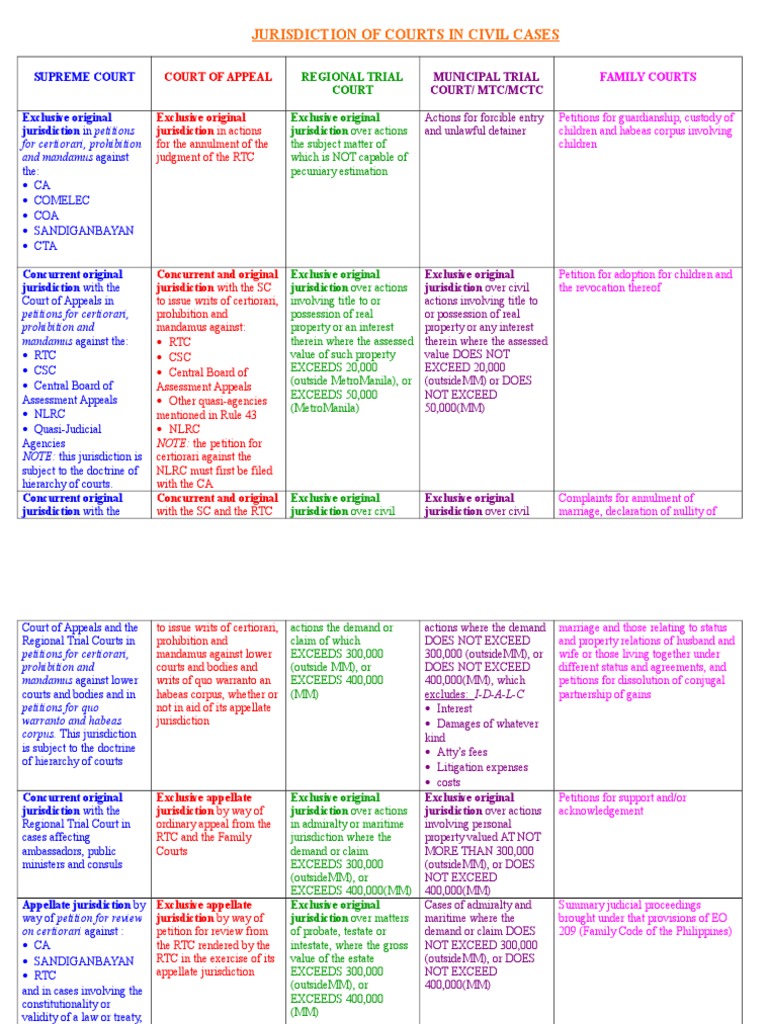 Jurisdiction Chart Jurisdiction Constitutional Law