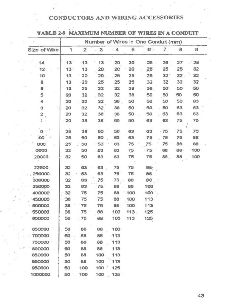 Maximum Wires in Conduit Chart | PDF