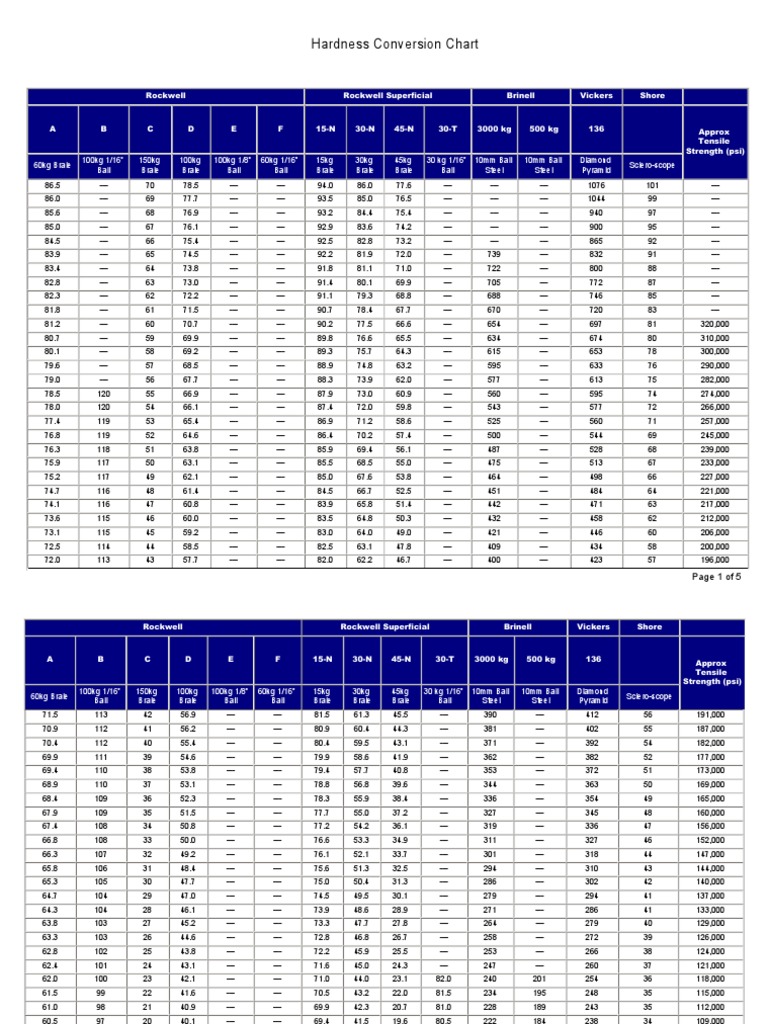Conversion Chart for Hardness Hardness Chemical Product Engineering