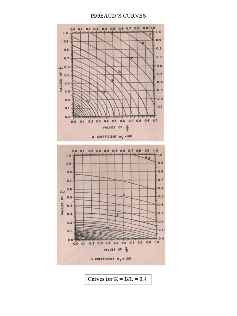 Pigeaud's Curves | PDF