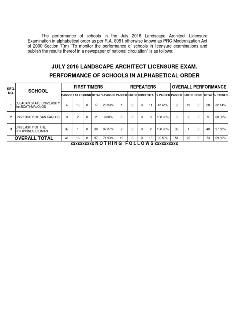 Performance Of Schools July 2016 Landscape Architects Licensure