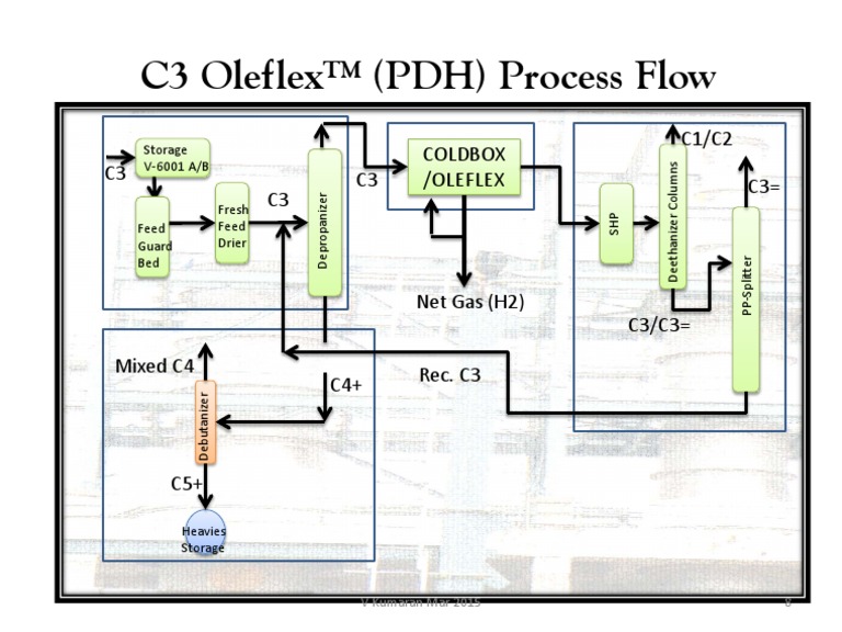 Dehydrogenation Process Flow 8 | PDF | Computers | Technology & Engineering