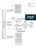 Mapa Conceptual - Gerencia de Proyectos