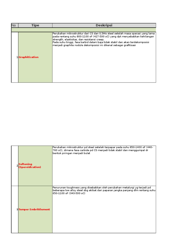 Overview - API 571 Damage Mechanism - v2 | PDF