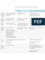 Upper Limb Anatomy: Nerve Motor Sensory Typical Mechanism of Injury & Notes