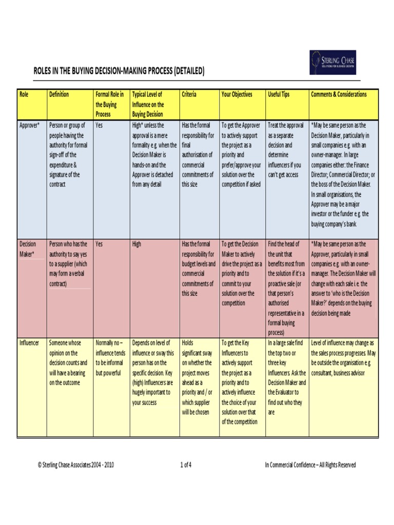 6 5 Decision Making Roles Detailed V1 1 Decision Making Evaluation