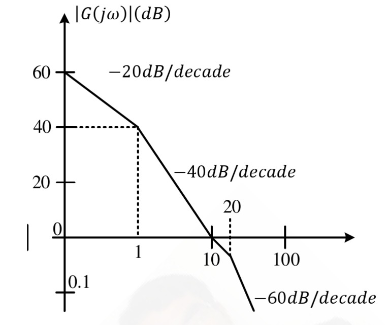 Bode Plot Analysis of Transfer Function | PDF