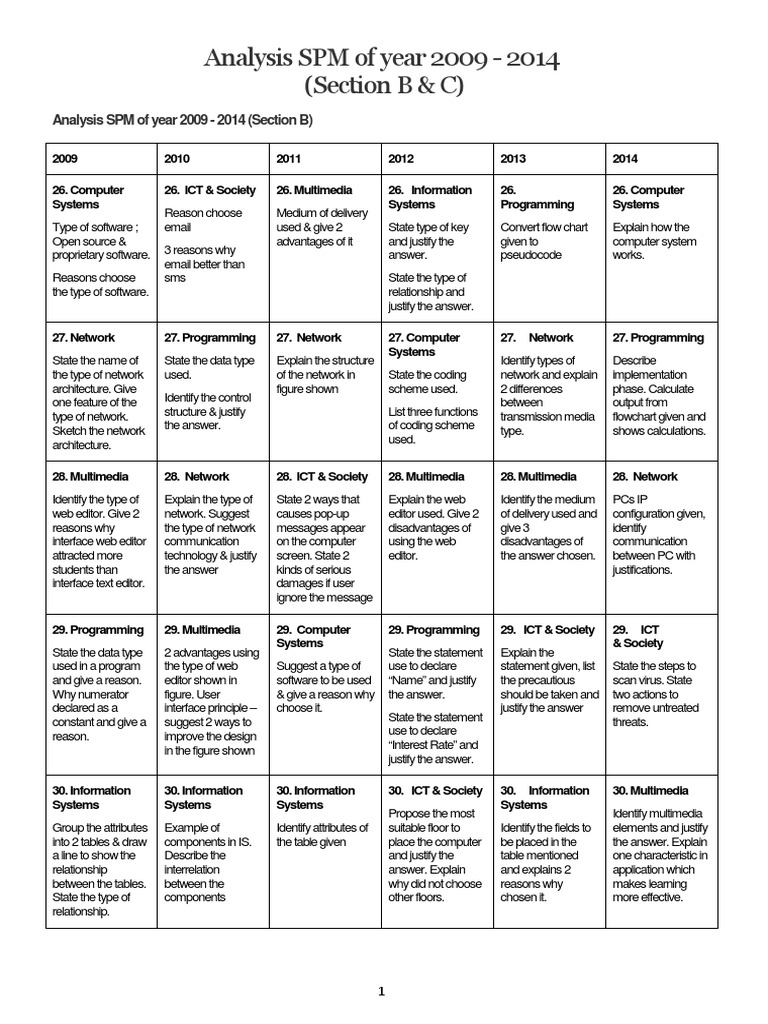 SPM Analysis 2009-2014: Sections B & C | PDF | Application Programming ...