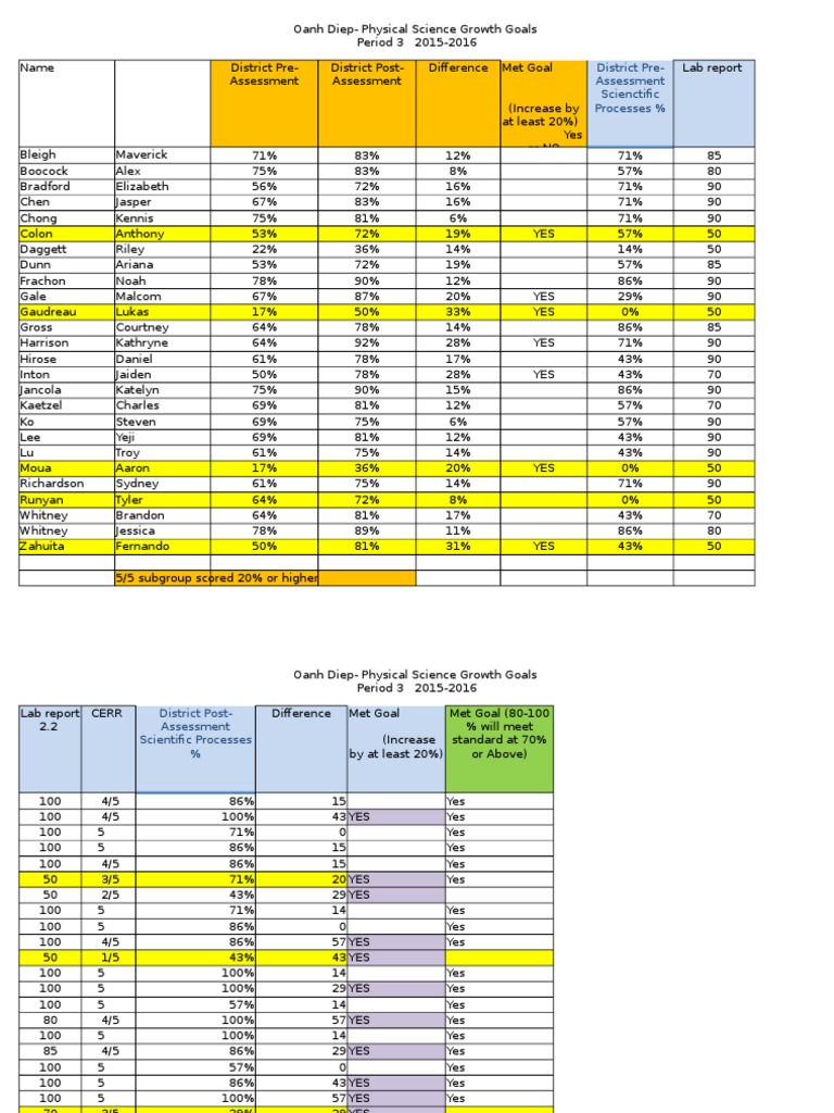 Student Growth 15-16-Science 3rd Period | PDF