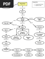 Concept Map - Magnetism