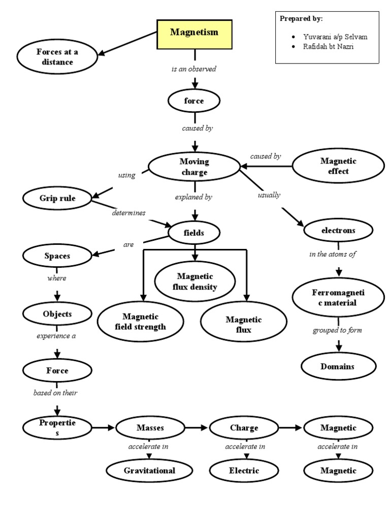 Concept Map - Magnetism | PDF | Magnetic Field | Electric Charge