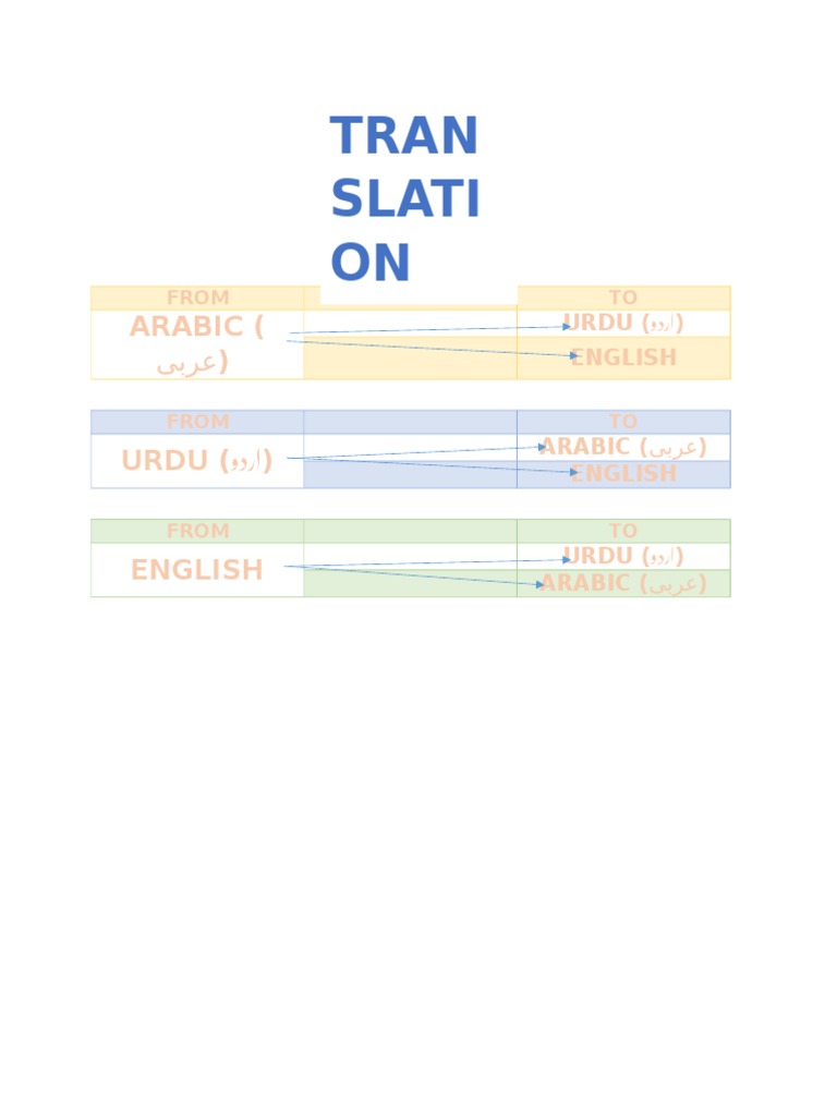 Multilingual Translation Guide: Arabic, Urdu, English | PDF