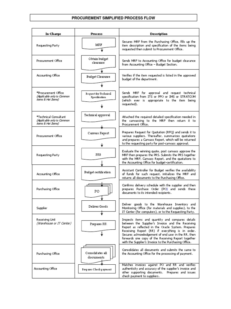 Procurement Process Flow Chart | PDF | Procurement | Supply Chain ...