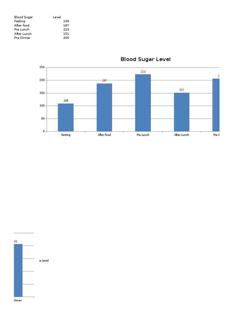 Blood Sugar Level Blood Sugar Level Fasting 109 After Food 187 Pre