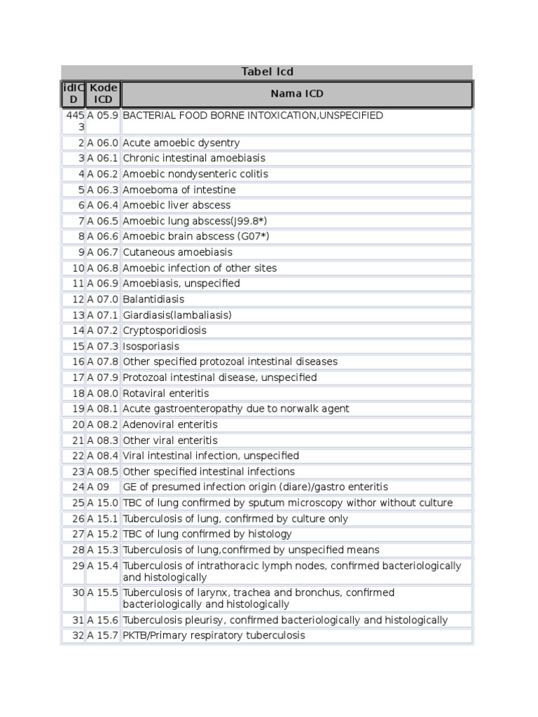 ICD Codes for Infectious Diseases | PDF | Lymphoma | Psychosis