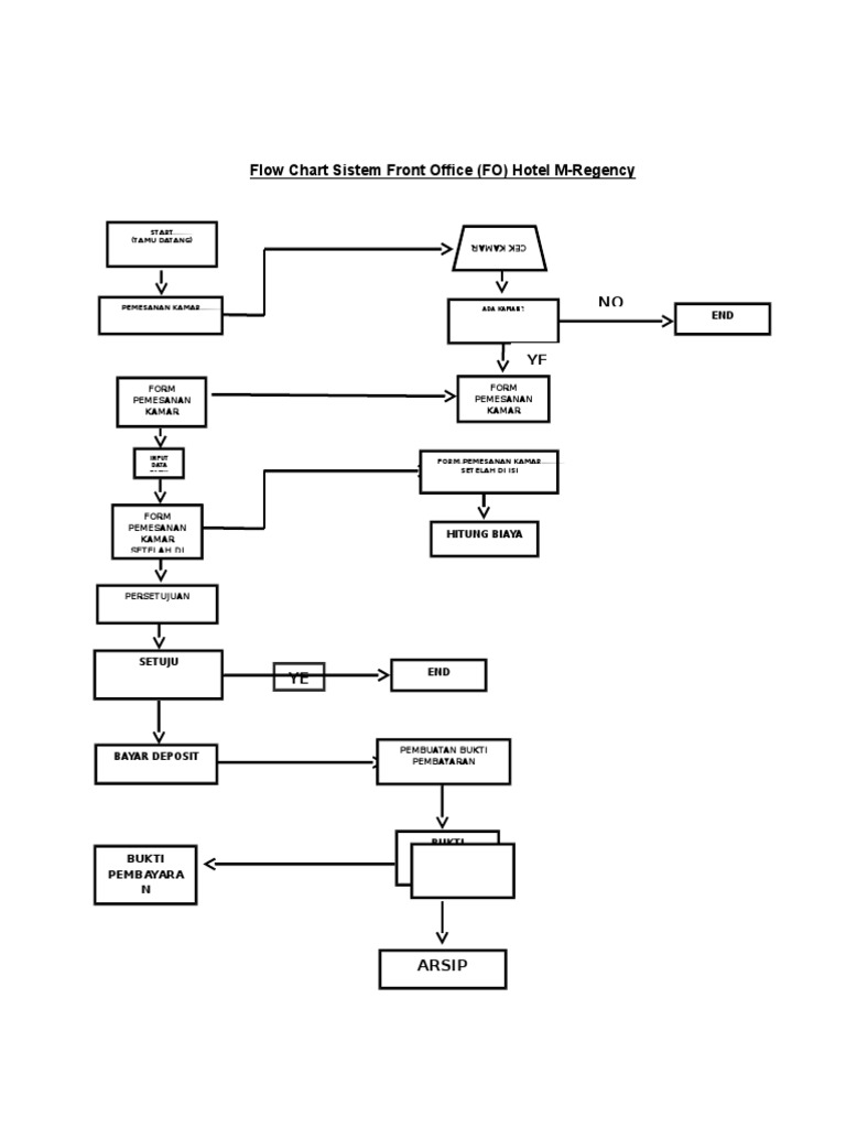 Flowchart Proses Front Office Hotel | PDF | Komputer