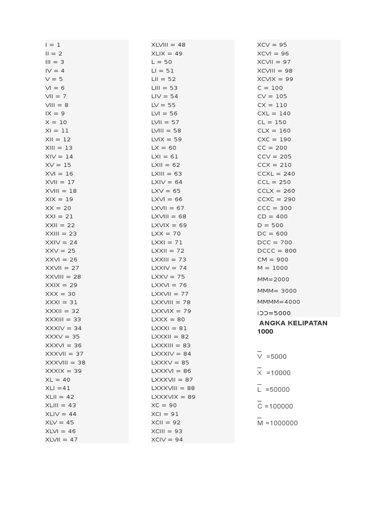 Angka Romawi 1-1.000.000 Lengkap | PDF