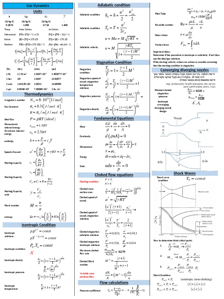 Gas Dynamics Equation sheet Shock Wave Materials Science