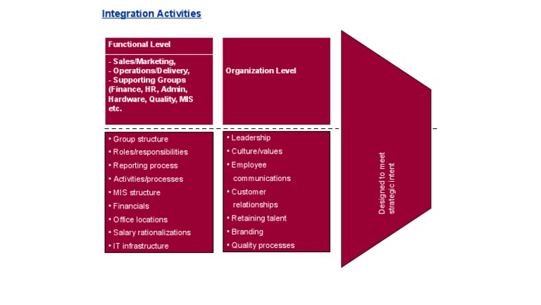 Integration Strategy Overview | PDF