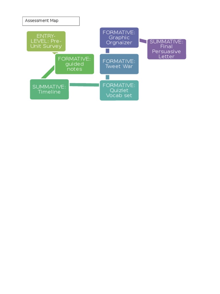 Assessment Map | PDF
