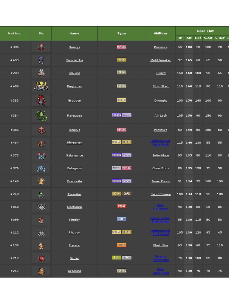 Pokémon Abilities and Base Stats Guide | PDF