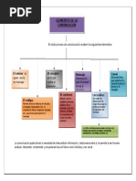 Mapa Conceptual de Elementos de la Comunicación | PDF | Comunicación ...