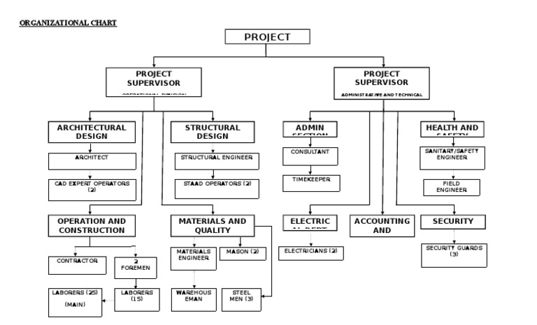 Construction Project Team Structure | PDF | Technology & Engineering