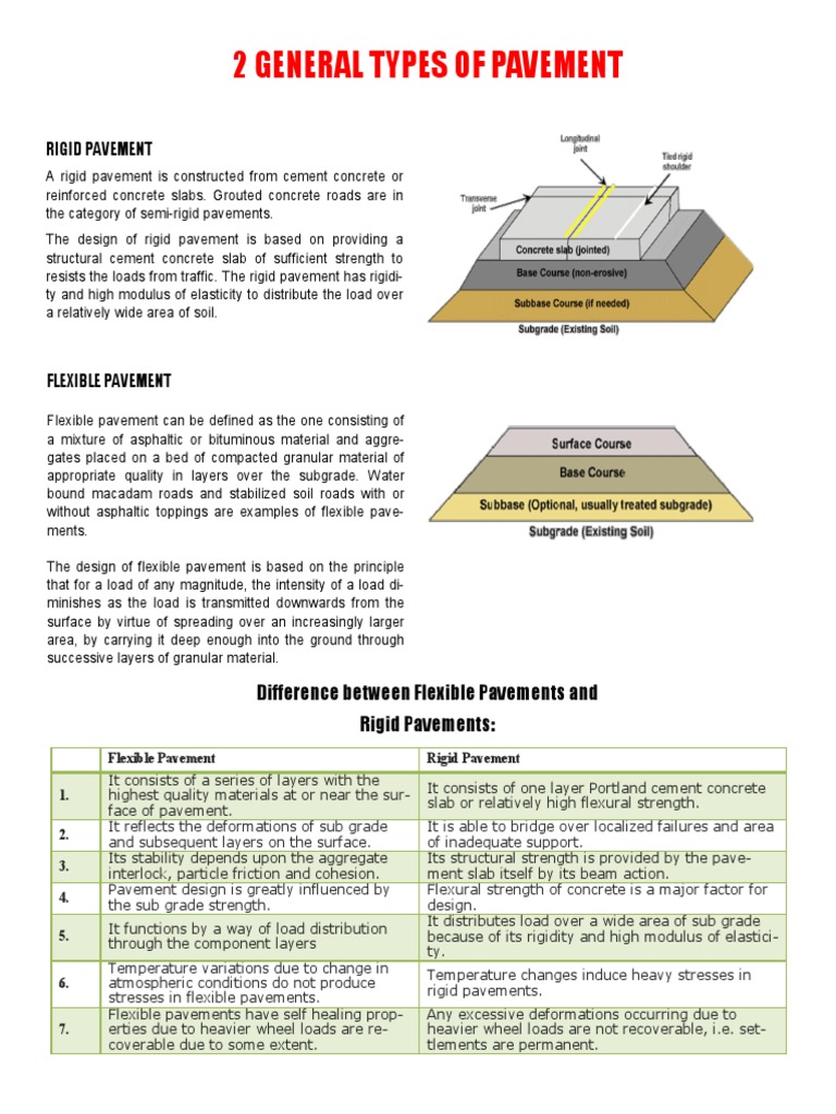 Types of Rigid and Flexible Pavements | PDF | Road Surface | Concrete