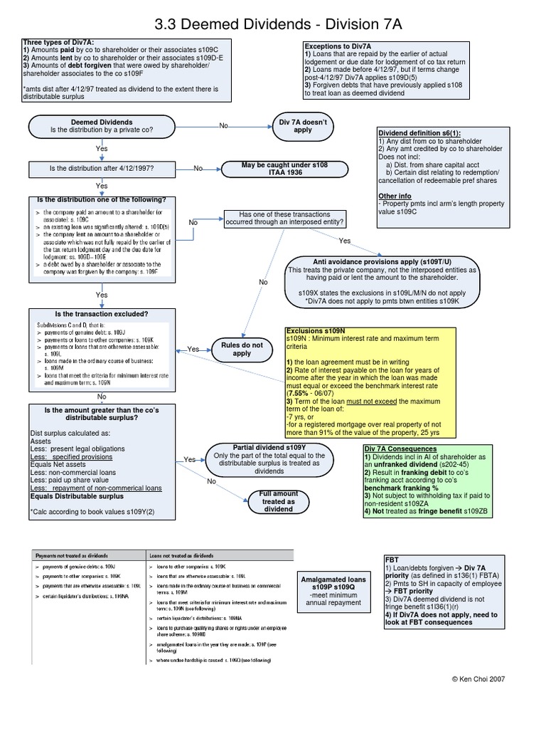 20-20 Div 20A Deemed Divs - VL  PDF  Loans  Dividend Within division 7a loan agreement template