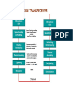 GSM TRANSRECEIVER.pdf