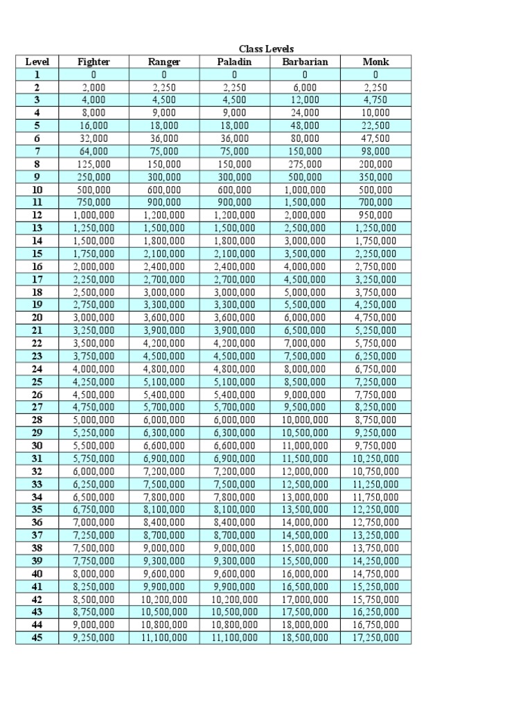 RPG Class Level Experience Chart | PDF | Fantasy Games | Role Playing Games