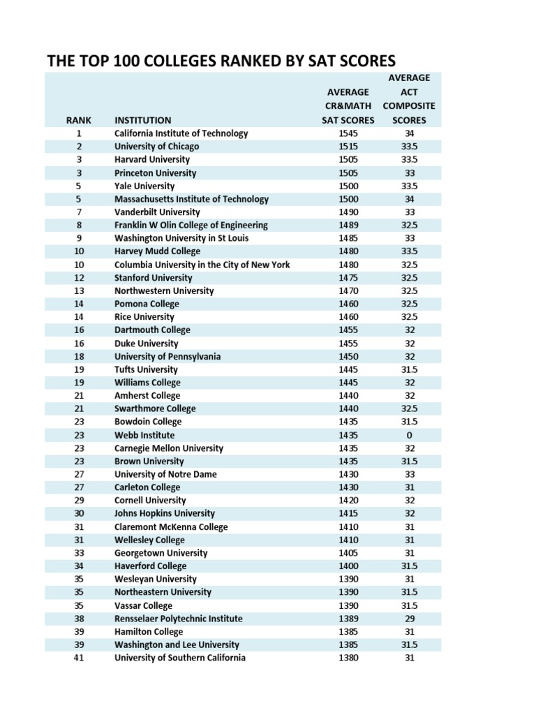 Colleges With the Highest SAT Scores United States Department Of
