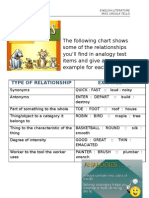 The Following Chart Shows Some of The Relationships You'll Find in Analogy Test Items and Give An Example For Each
