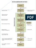 Proceso de Elaboracion de Pisco