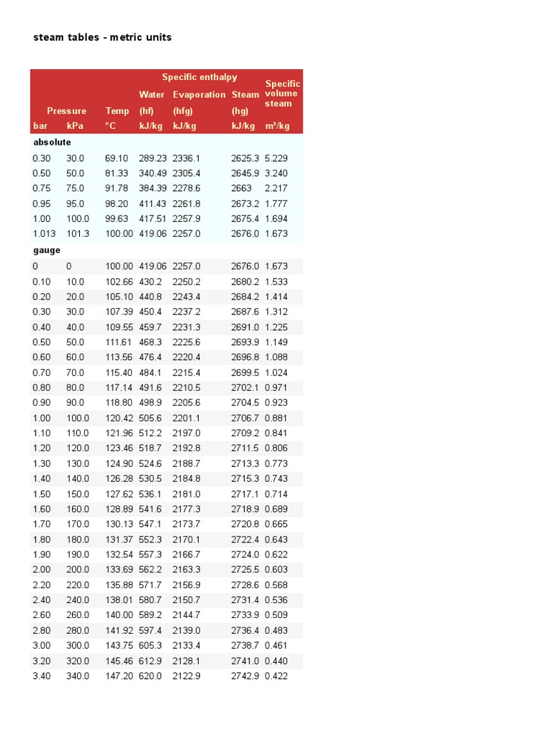 Steam Tables: Metric Units Data | PDF | Technology & Engineering