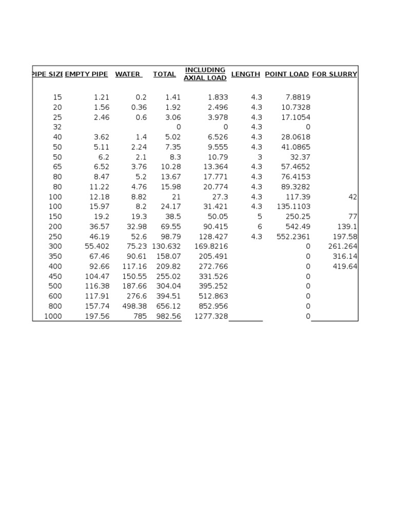 Pipe Size Load Calculations Data | PDF