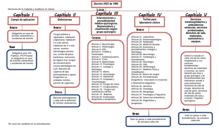 Decreto 2423 de 1996 Mapa Conceptual