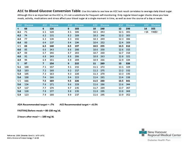 a1c-to-blood-glucose-conversion-table