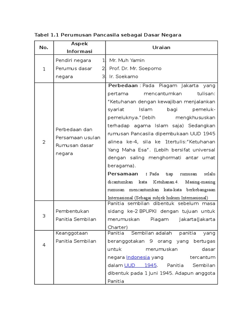 Tabel 13perumusan Pancasila Sebagai Dasar Negara PDF