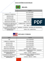 Dados Econômicos Mundiais - Resumo