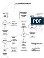 Flow Chart For Accredited HIV Testing Centers
