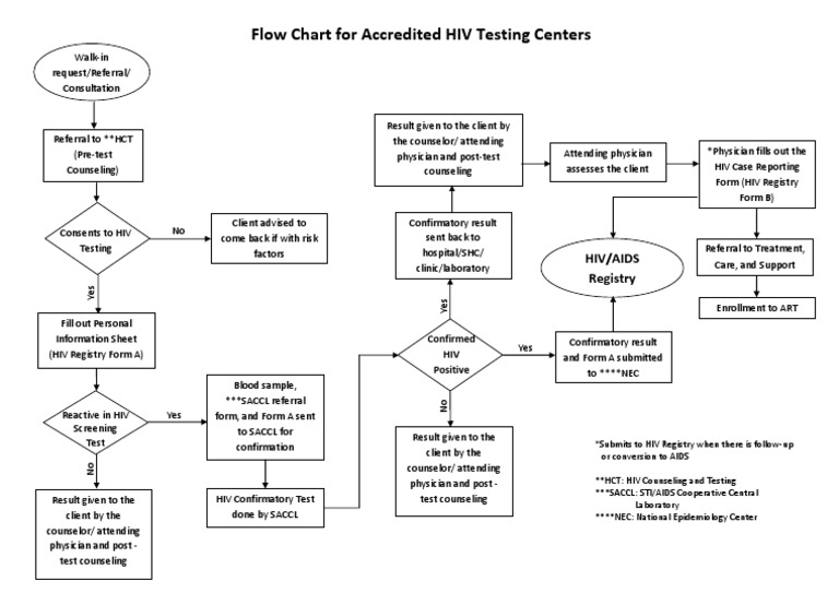 HIV Testing and Reporting Process | PDF