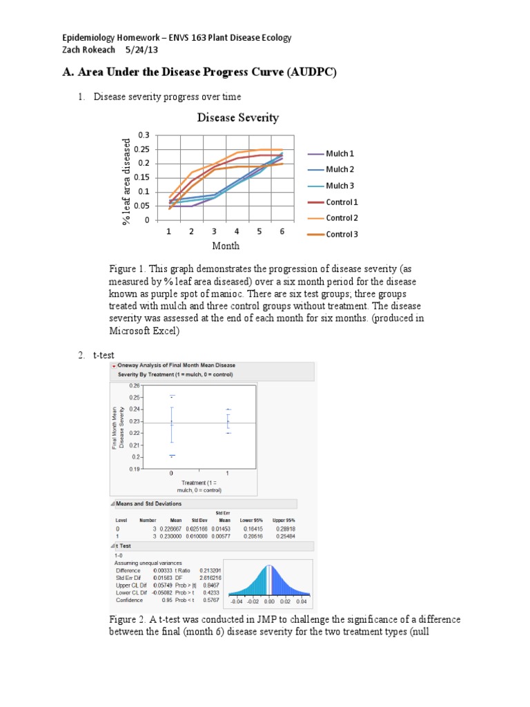 Area Under The Disease Progress Curve (AUDPC) | Download Free PDF ...