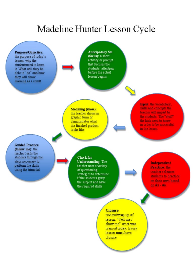 madeline hunter lesson cycle